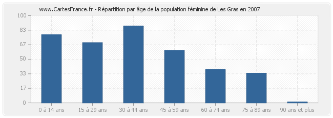 Répartition par âge de la population féminine de Les Gras en 2007